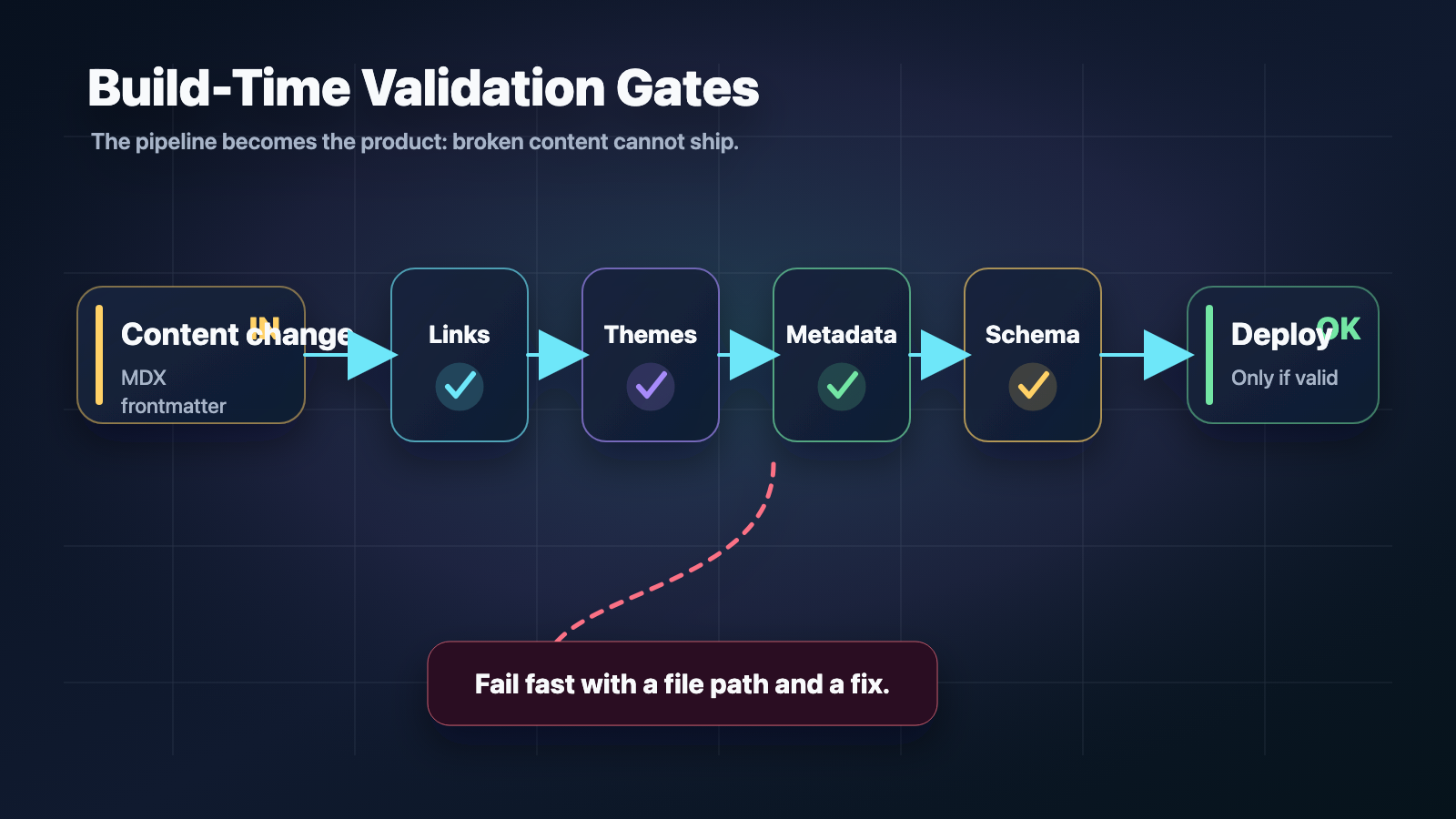 Build-Time Validation as a Product
