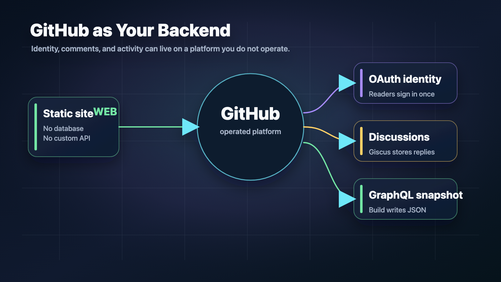 GitHub as Your Backend