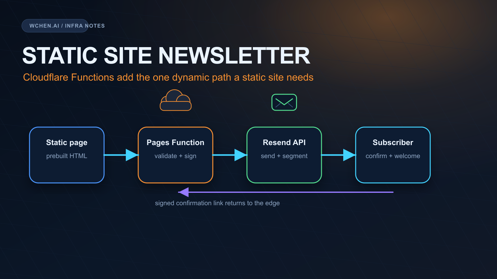 Sending a Newsletter From a Static Site With Resend and Cloudflare