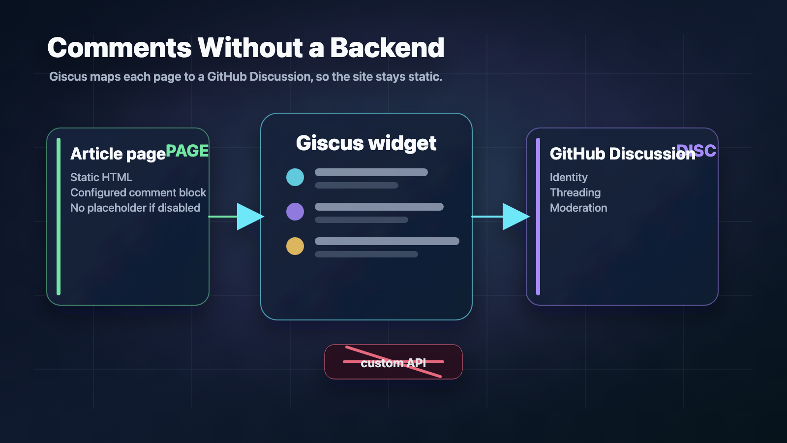 Comments Without a Backend