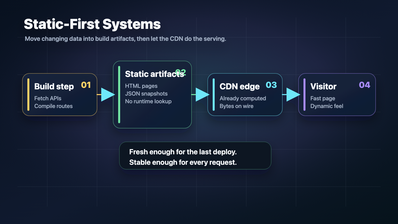 Building Static-First in an Era of Dynamism